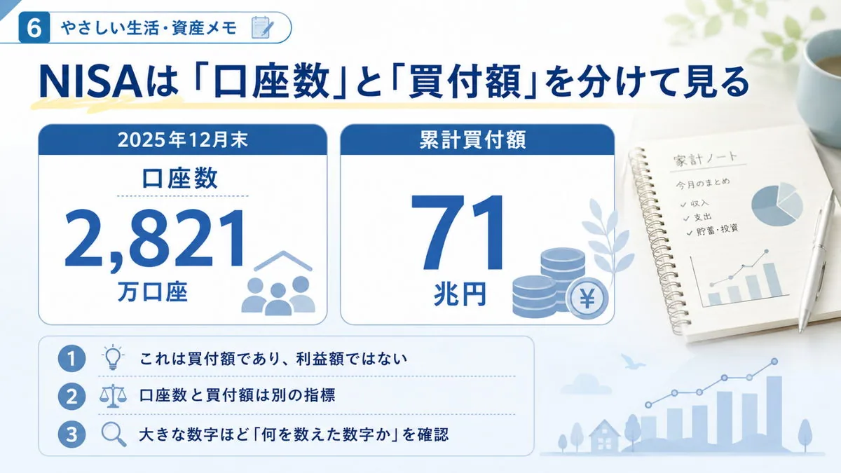 NISAは「口座数」と「買付額」を分けて見る|2025年12月末の口座数2,821万口座と累計買付額71兆円の図