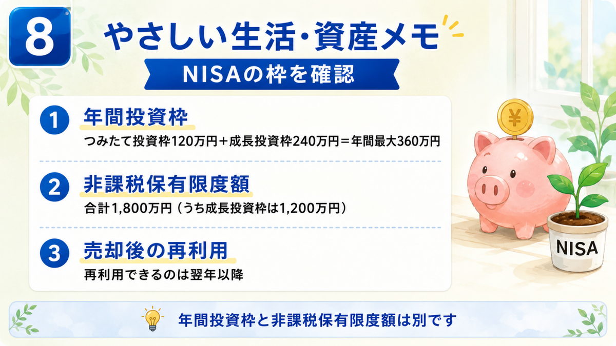 NISAの枠を確認|年間投資枠360万円・非課税保有限度額1,800万円・売却後の再利用は翌年以降を示す図