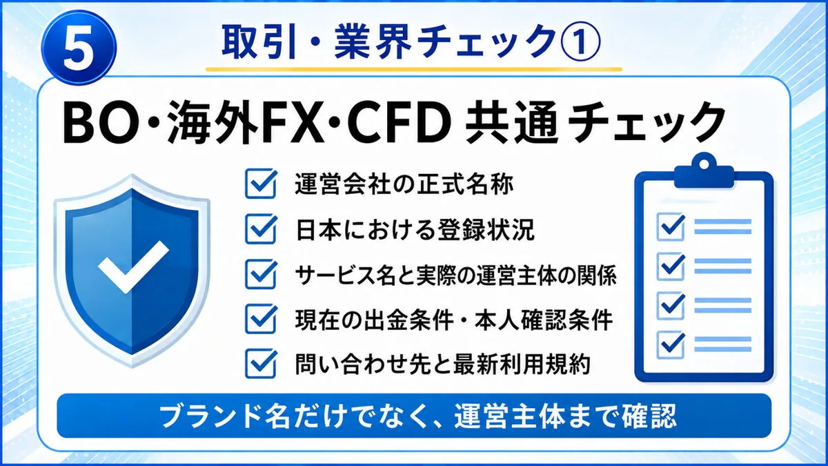 BO・海外FX・CFD 共通チェック｜運営会社の正式名称・登録状況・運営主体・出金条件と本人確認・問い合わせ先を並べた図