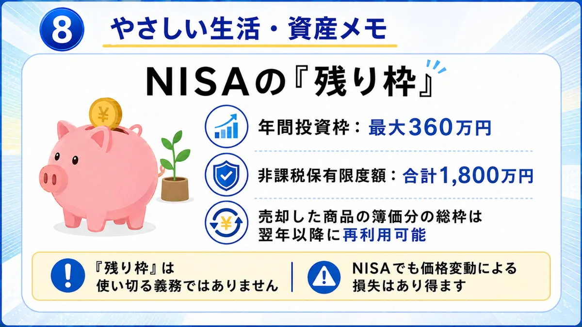 NISAの「残り枠」｜年間投資枠は最大360万円・非課税保有限度額1,800万円・売却分の総枠は翌年以降に再利用可能を示す図