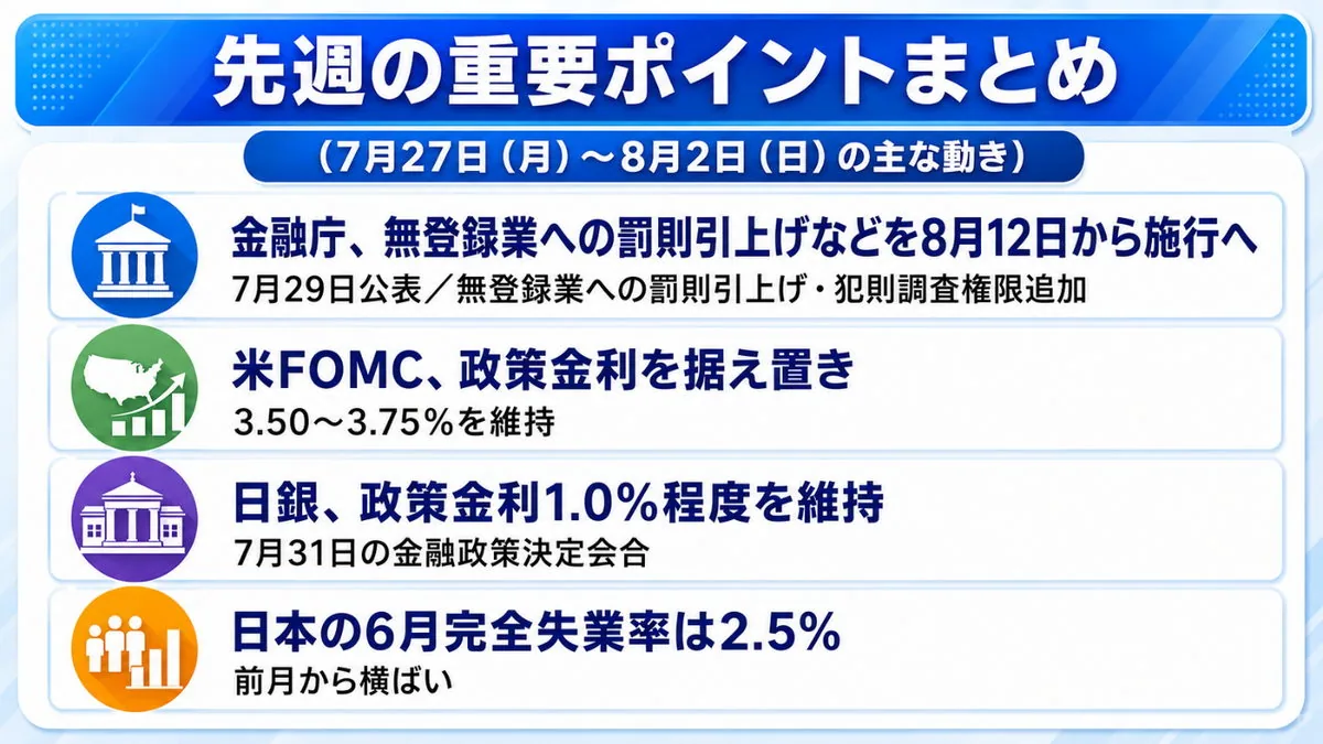 先週の重要ポイントまとめ|無登録業への罰則引上げ8月12日施行、米FOMCの据え置き、日銀1.0%維持、6月完全失業率2.5%を並べた図