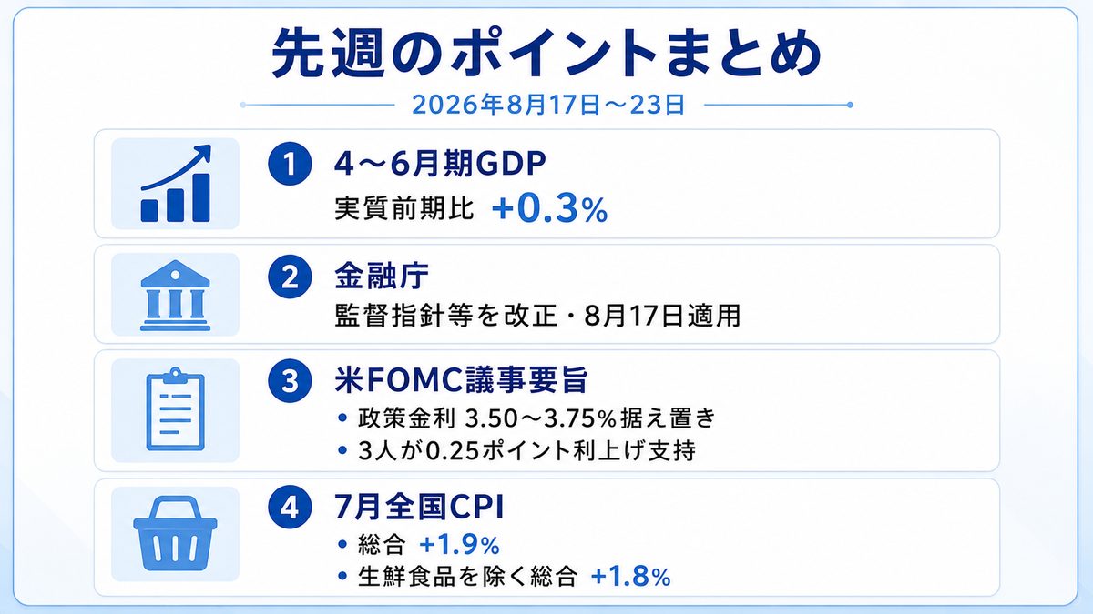 先週のポイントまとめ|4~6月期GDP実質前期比+0.3%、金融庁の監督指針等改正と8月17日適用、米FOMC議事要旨、7月全国CPI総合+1.9%を並べた図