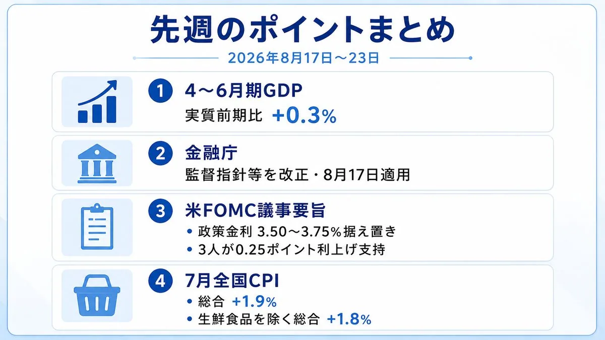 先週のポイントまとめ|4〜6月期GDP実質前期比+0.3%、金融庁の監督指針等改正と8月17日適用、米FOMC議事要旨、7月全国CPI総合+1.9%を並べた図