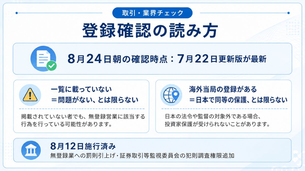 取引・業界チェック|無登録業者一覧は7月22日更新版が最新、一覧に載っていない=問題がないとは限らない、海外当局の登録がある=日本で同等の保護とは限らないことを示す図