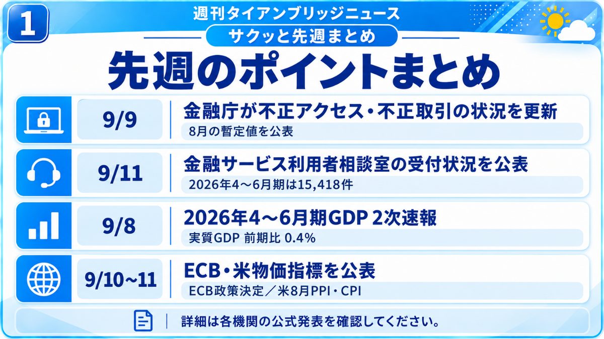 サクッと先週まとめ｜9月9日の金融庁による不正アクセス・不正取引の状況更新、9月11日の金融サービス利用者相談室の受付状況、9月8日の4～6月期GDP2次速報、9月10～11日のECB政策決定と米物価指標を並べた一覧図