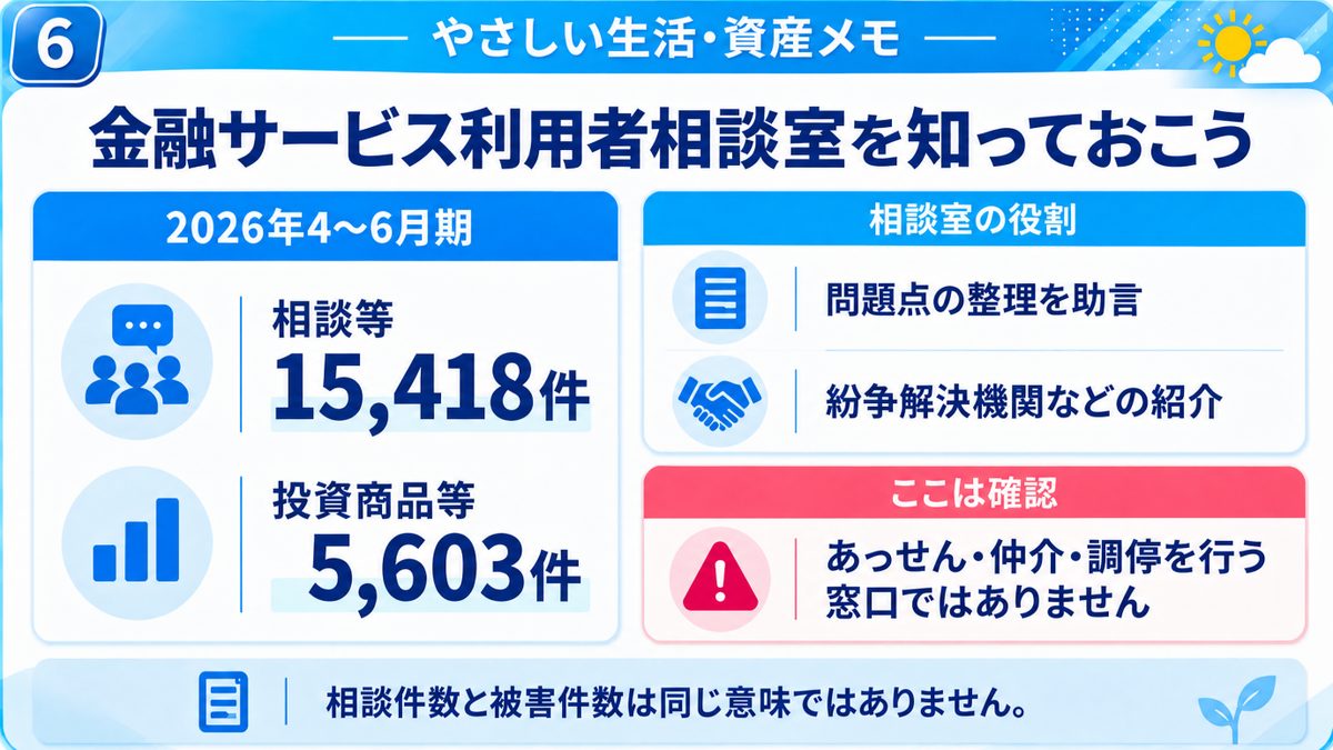やさしい生活・資産メモ｜2026年4～6月期の相談等15,418件・投資商品等5,603件と、金融サービス利用者相談室の役割を整理した図