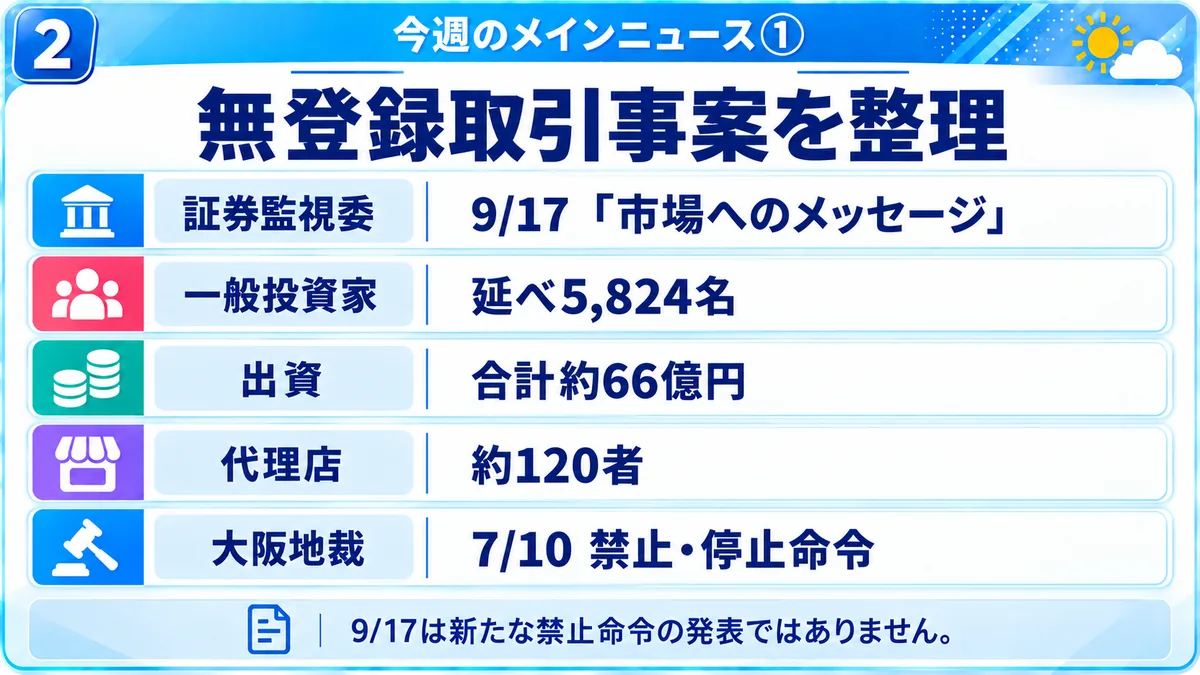 今週のメインニュース｜証券監視委が9月17日に再提示した無登録取引事案の要点（延べ5,824名・約66億円・代理店約120者・7月10日の大阪地裁命令）を整理した図