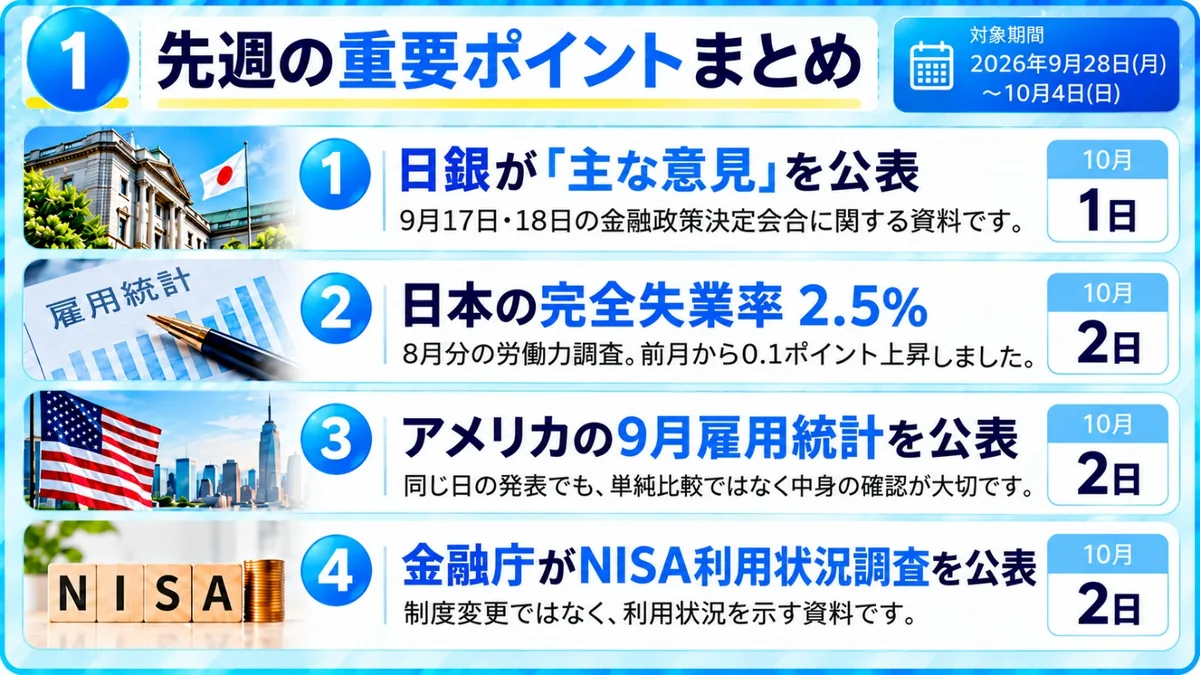 サクッと先週まとめ|10月1日の日銀「主な意見」公表、10月2日の日本の完全失業率2.5%、10月2日のアメリカ9月雇用統計、10月2日の金融庁NISA利用状況調査を並べた一覧
