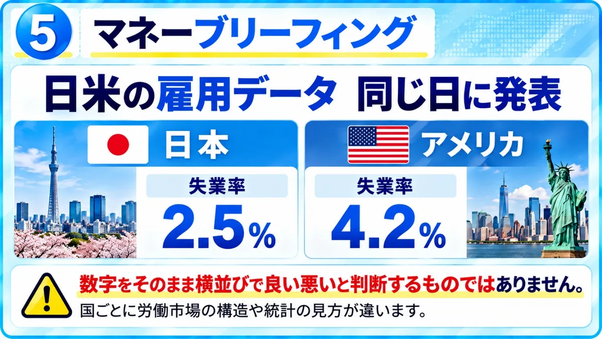 マネーブリーフィング|日米の雇用データが同じ日に発表、日本の失業率2.5%とアメリカの失業率4.2%。数字をそのまま横並びで良い悪いと判断するものではないという注意書き