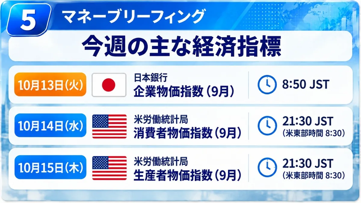 今週の主な経済指標|10月13日(火)8:50 JST 日本銀行 企業物価指数(9月)、10月14日(水)21:30 JST 米労働統計局 消費者物価指数(9月)、10月15日(木)21:30 JST 米労働統計局 生産者物価指数(9月)