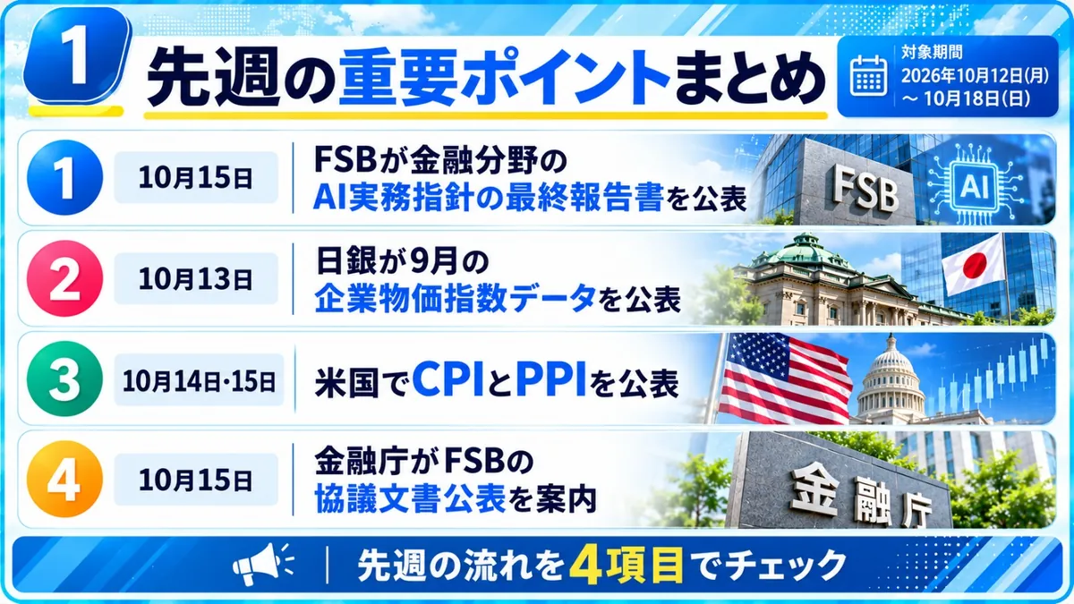 サクッと先週まとめ｜先週の重要ポイント4項目：10月15日 FSBが金融分野のAI実務指針の最終報告書を公表、10月13日 日銀が9月の企業物価指数データを公表、10月14日・15日 米国でCPIとPPIを公表、10月15日 金融庁がFSBの協議文書公表を案内