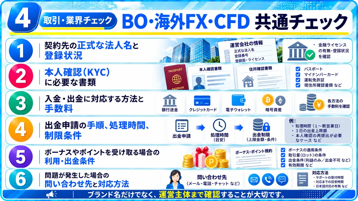 BO・海外FX・CFD共通チェック｜契約先の正式な法人名と登録状況、本人確認（KYC）に必要な書類、入金・出金に対応する方法と手数料、出金申請の手順・処理時間・制限条件、ボーナスやポイントを受け取る場合の利用・出金条件、問題が発生した場合の問い合わせ先と対応方法