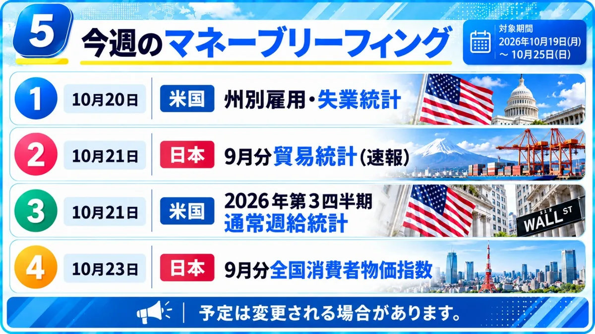 今週のマネーブリーフィング｜10月20日 米国 州別雇用・失業統計、10月21日 日本 9月分貿易統計（速報）、10月21日 米国 2026年第3四半期通常週給統計、10月23日 日本 9月分全国消費者物価指数
