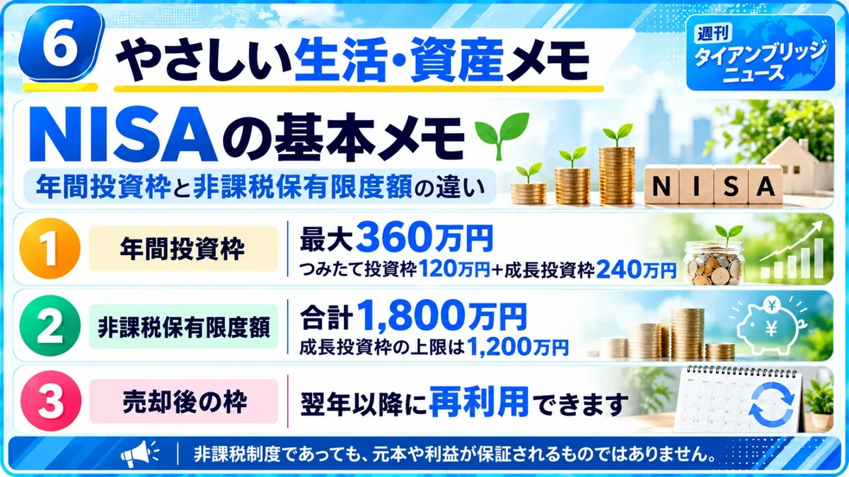 やさしい生活・資産メモ｜NISAの基本メモ：年間投資枠は最大360万円（つみたて投資枠120万円＋成長投資枠240万円）、非課税保有限度額は合計1,800万円（成長投資枠の上限は1,200万円）、売却後の枠は翌年以降に再利用できる。非課税制度であっても元本や利益が保証されるものではない