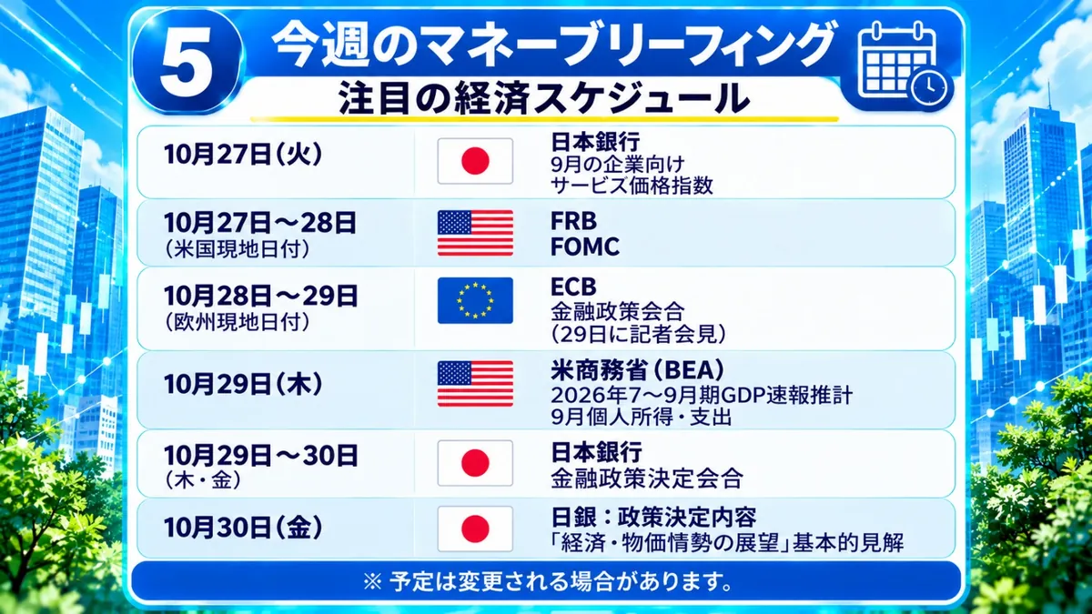 今週のマネーブリーフィング|注目の経済スケジュール:10月27日 日本銀行 9月の企業向けサービス価格指数、10月27〜28日 FRB FOMC、10月28〜29日 ECB 金融政策会合(29日に記者会見)、10月29日 米商務省(BEA)2026年7〜9月期GDP速報推計・9月個人所得・支出、10月29〜30日 日本銀行 金融政策決定会合、10月30日 日銀の政策決定内容と「経済・物価情勢の展望」基本的見解