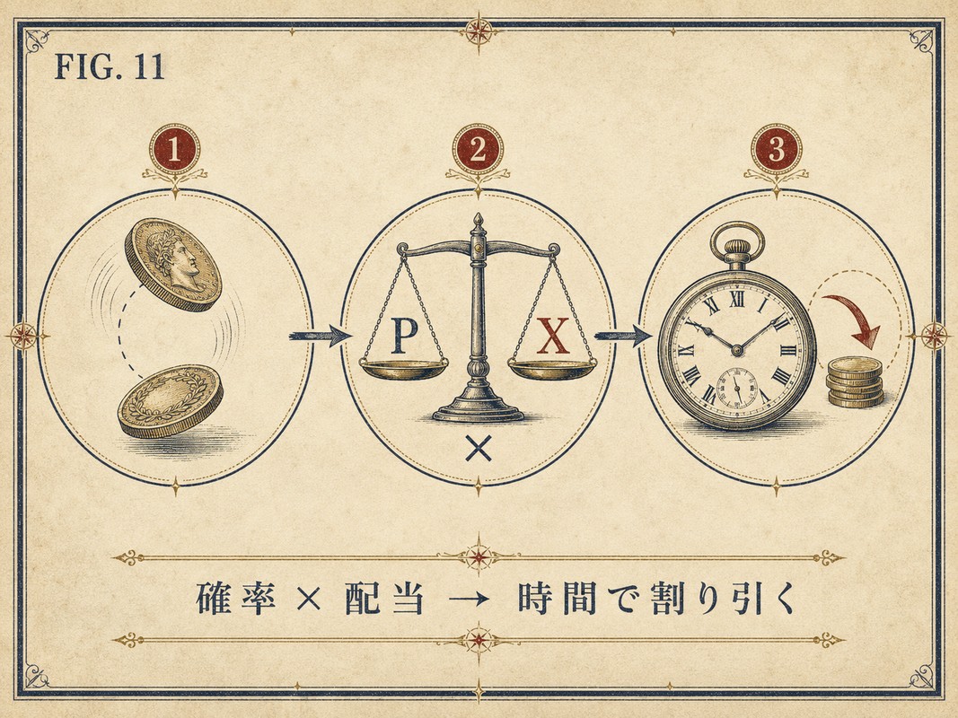 FIG.11 コインの賭けの公正価格 ― 確率×配当を時間で割り引く計算を示した図