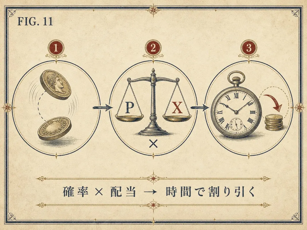 FIG.11 コインの賭けの公正価格 ― 確率×配当を時間で割り引く計算を示した図