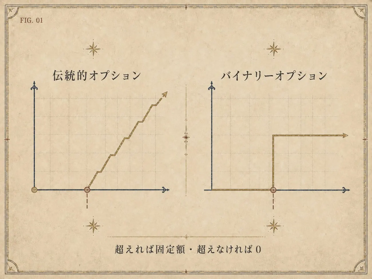 FIG.01 伝統的オプションとバイナリーオプションの損益構造の比較図