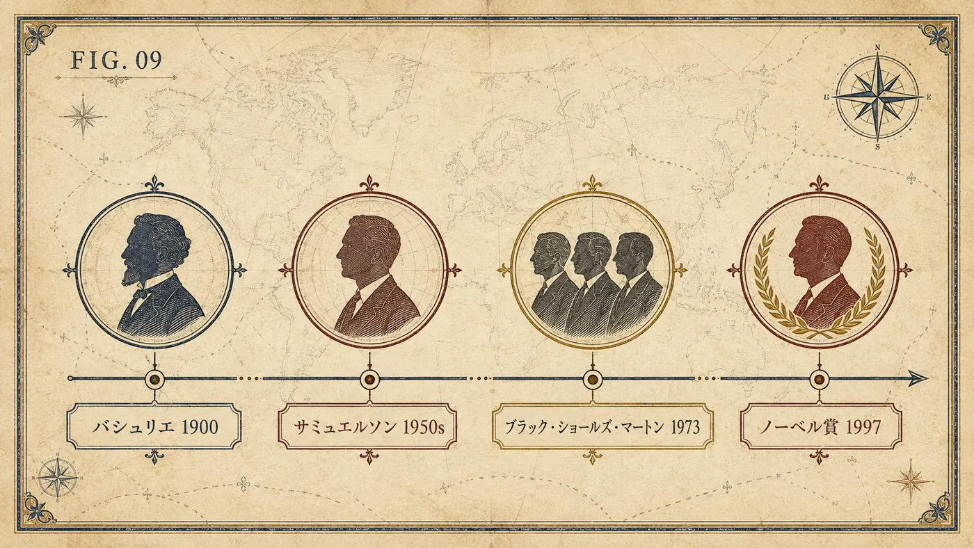 FIG.09 人物系譜 ― バシュリエ(1900)、サミュエルソン(1950年代)、ブラック・ショールズ・マートン(1973)、ノーベル賞(1997)を並べた図