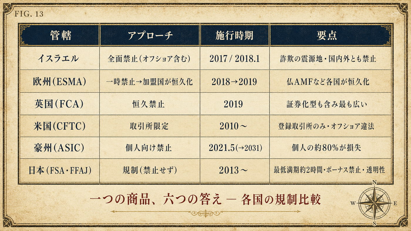 FIG.13 一つの商品、六つの答え ― イスラエル・ヨーロッパ・イギリス・アメリカ・オーストラリア・日本の規制比較表