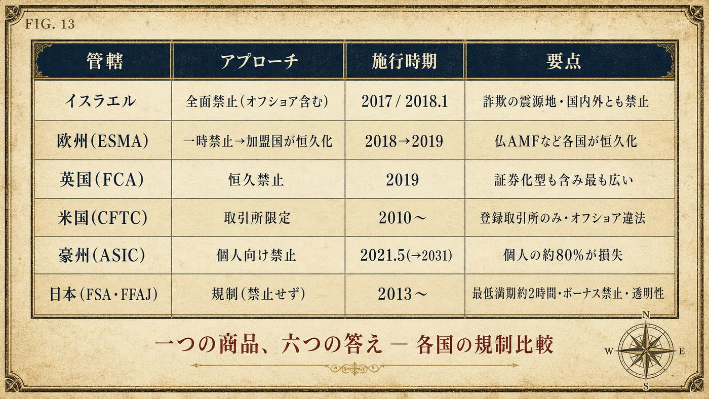 FIG.13 一つの商品、六つの答え ― イスラエル・ヨーロッパ・イギリス・アメリカ・オーストラリア・日本の規制比較表