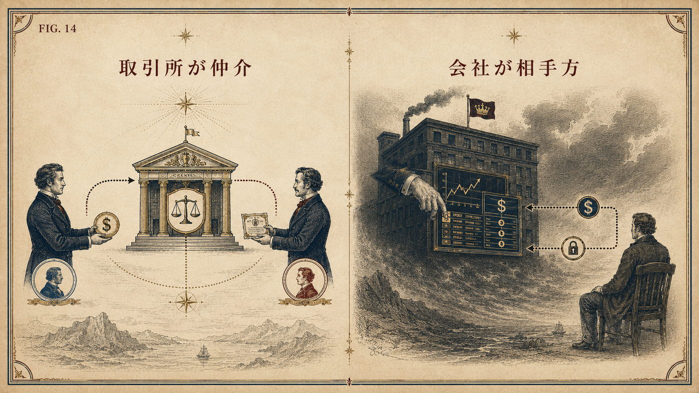 FIG.14 取引所が仲介する構造と会社が取引相手になる構造を対比した版画風イラスト