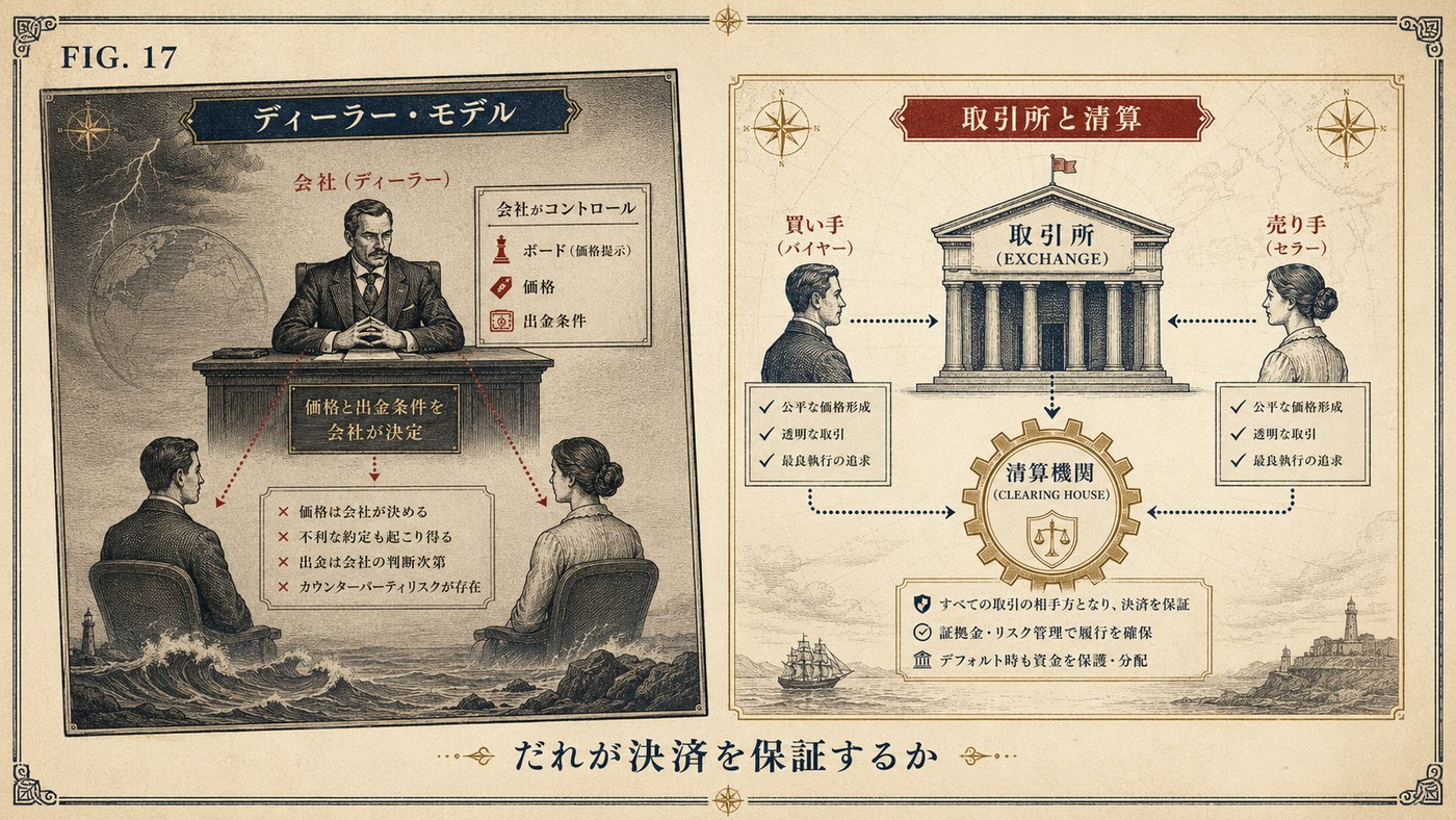 FIG.17 ディーラー・モデルと取引所・清算を対比した版画風イラスト ― 業者が盤面を支配する構造と清算が決済を保証する構造