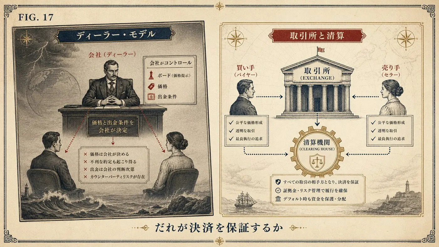 FIG.17 ディーラー・モデルと取引所・清算を対比した版画風イラスト ― 業者が盤面を支配する構造と清算が決済を保証する構造