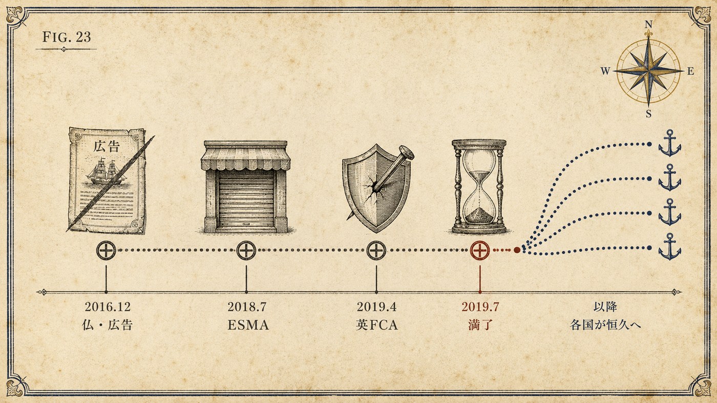FIG.23 片づけの道 ― 2016年パリの広告禁止から2018年ESMA、2019年イギリスFCA、そして各国の恒久措置へと続く年表
