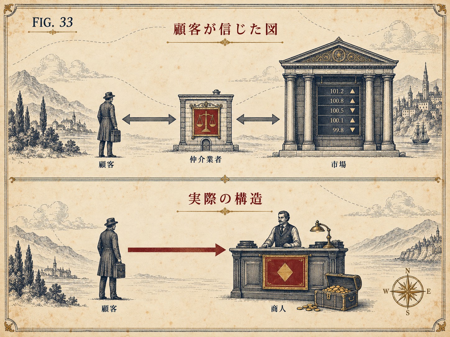FIG.33 反対側にいたもの ― 顧客が信じた仲介業者と市場の図と、実際には商人が取引相手だった構造を上下で対比した図