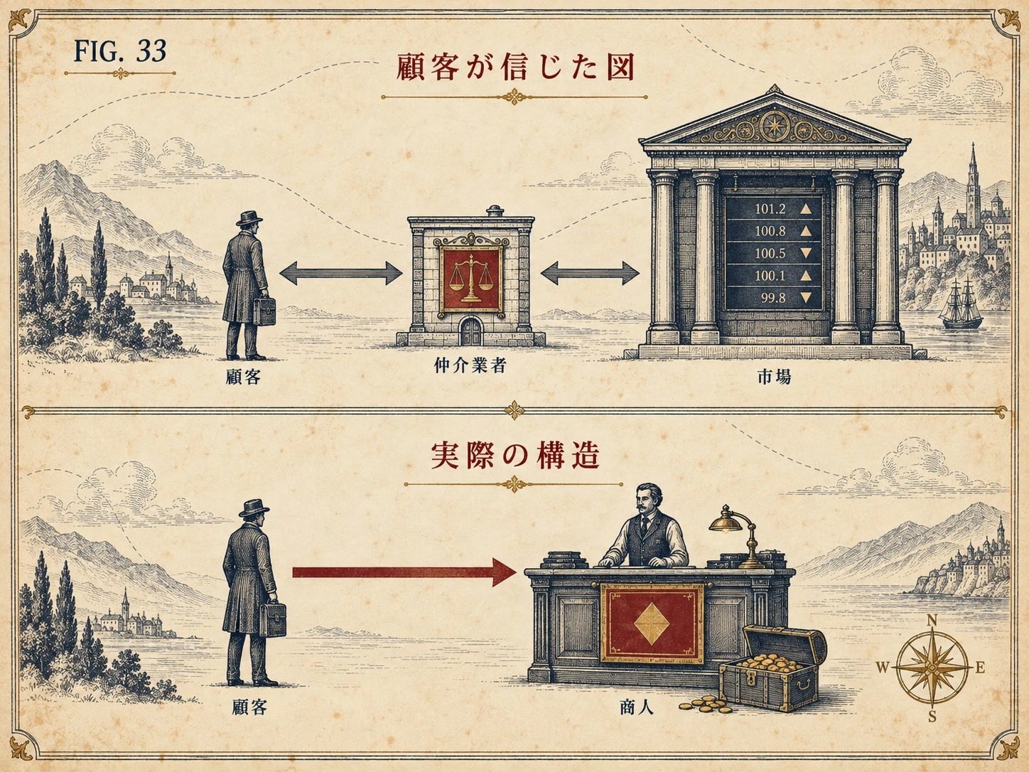 FIG.33 反対側にいたもの ― 顧客が信じた仲介業者と市場の図と、実際には商人が取引相手だった構造を上下で対比した図